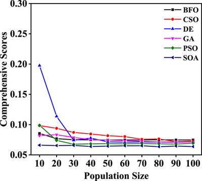 Comparative Study of Impacts of Typical Bio-Inspired Optimization Algorithms on Source Inversion Performance